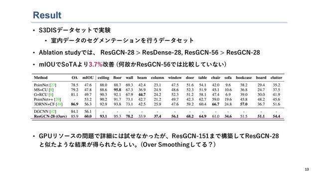 Result
13
• S3DISデータセットで実験
• 室内データのセグメンテーションを⾏うデータセット
• Ablation studyでは、 ResGCN-28 > ResDense-28, ResGCN-56 > ResGCN-28
• mIOUでSoTAより3.7%改善 (何故かResGCN-56では⽐較していない)
• GPUリソースの問題で詳細には試せなかったが、ResGCN-151まで構築してResGCN-28
と似たような結果が得られたらしい。(Over Smoothingしてる？)

