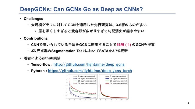DeepGCNs: Can GCNs Go as Deep as CNNs?
• Challenges
• ⼤規模グラフに対してGCNを適⽤した先⾏研究は、3-6層のものが多い
• 層を深くしすぎると受容野が広がりすぎて勾配消失が起きやすい
• Contributions
• CNNで⽤いられている⼿法をGCNに適⽤することで56層 ( ! ) のGCNを提案
• 3次元点群のSegmentation TaskにおいてSoTAを3.7%更新
• 著者によるgithub実装
• Tensorflow : http://github.com/lightaime/deep_gcns
• Pytorch : https://github.com/lightaime/deep_gcns_torch
4
