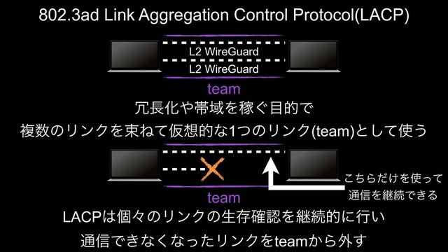 L2 WireGuard
L2 WireGuard
802.3ad Link Aggregation Control Protocol(LACP)
team
৑௕Խ΍ଳҬΛՔ͙໨తͰ
ෳ਺ͷϦϯΫΛଋͶͯԾ૝తͳ1ͭͷϦϯΫ(team)ͱͯ͠࢖͏
LACP͸ݸʑͷϦϯΫͷੜଘ֬ೝΛܧଓతʹߦ͍
௨৴Ͱ͖ͳ͘ͳͬͨϦϯΫΛteam͔Β֎͢
team
ͪ͜Β͚ͩΛ࢖ͬͯ
௨৴ΛܧଓͰ͖Δ
