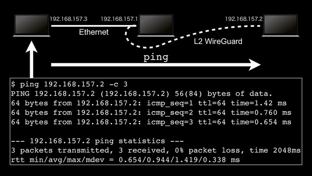   
Ethernet
L2 WireGuard
$ ping 192.168.157.2 -c 3
PING 192.168.157.2 (192.168.157.2) 56(84) bytes of data.
64 bytes from 192.168.157.2: icmp_seq=1 ttl=64 time=1.42 ms
64 bytes from 192.168.157.2: icmp_seq=2 ttl=64 time=0.760 ms
64 bytes from 192.168.157.2: icmp_seq=3 ttl=64 time=0.654 ms
--- 192.168.157.2 ping statistics ---
3 packets transmitted, 3 received, 0% packet loss, time 2048ms
rtt min/avg/max/mdev = 0.654/0.944/1.419/0.338 ms
ping
