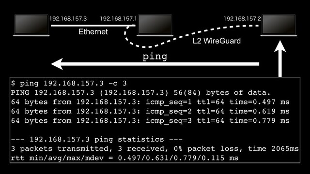   
Ethernet
L2 WireGuard
$ ping 192.168.157.3 -c 3
PING 192.168.157.3 (192.168.157.3) 56(84) bytes of data.
64 bytes from 192.168.157.3: icmp_seq=1 ttl=64 time=0.497 ms
64 bytes from 192.168.157.3: icmp_seq=2 ttl=64 time=0.619 ms
64 bytes from 192.168.157.3: icmp_seq=3 ttl=64 time=0.779 ms
--- 192.168.157.3 ping statistics ---
3 packets transmitted, 3 received, 0% packet loss, time 2065ms
rtt min/avg/max/mdev = 0.497/0.631/0.779/0.115 ms
ping

