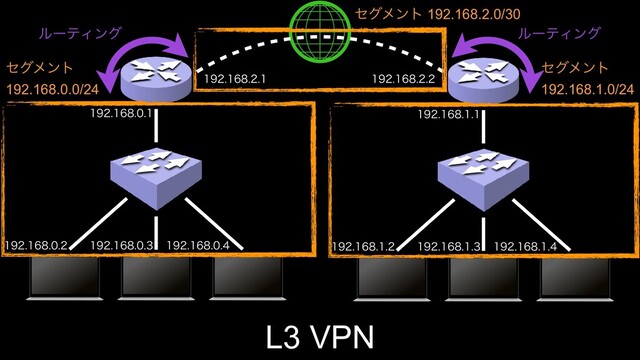 L3 VPN

  

  
 
ηάϝϯτ
192.168.0.0/24
ηάϝϯτ
192.168.1.0/24
ηάϝϯτ 192.168.2.0/30
ϧʔςΟϯά ϧʔςΟϯά
