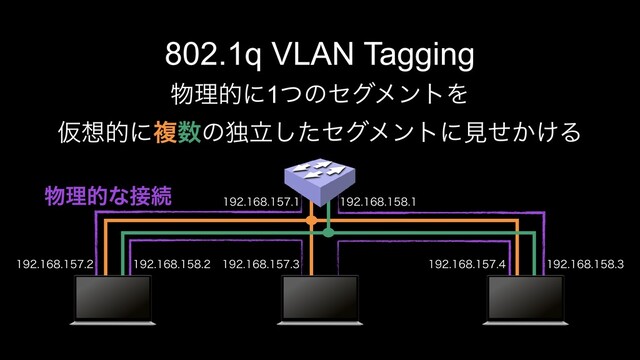 802.1q VLAN Tagging
෺ཧతʹ1ͭͷηάϝϯτΛ
Ծ૝తʹෳ਺ͷಠཱͨ͠ηάϝϯτʹݟ͔͚ͤΔ
    
 
෺ཧతͳ઀ଓ
