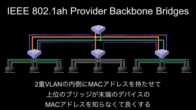 IEEE 802.1ah Provider Backbone Bridges
2ॏVLANͷ಺ଆʹMACΞυϨεΛ࣋ͨͤͯ
্ҐͷϒϦοδ͕຤୺ͷσόΠεͷ
MACΞυϨεΛ஌Βͳͯ͘ྑ͘͢Δ
