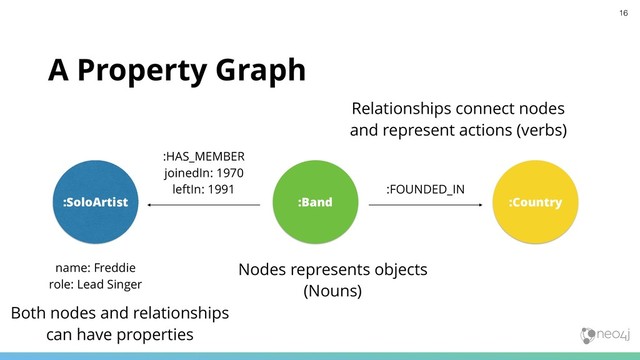 A Property Graph
:Band :Country
:SoloArtist
Nodes represents objects
(Nouns)
:FOUNDED_IN
:HAS_MEMBER 
joinedIn: 1970 
leftIn: 1991
name: Freddie 
role: Lead Singer
Relationships connect nodes 
and represent actions (verbs)
Both nodes and relationships 
can have properties
16
