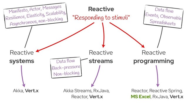 Reactive
systems
Reactive
streams
Reactive
programming
Reactive
“Responding to stimuli”
Manifesto, Actor, Messages
Resilience, Elasticity, Scalability,
Asynchronous, non-blocking
Data flow
Back-pressure
Non-blocking
Data flow
Events, Observable
Spreadsheets
Akka, Vert.x Akka Streams, RxJava,
Reactor, Vert.x
Reactor, Reactive Spring,
MS Excel, RxJava, Vert.x
