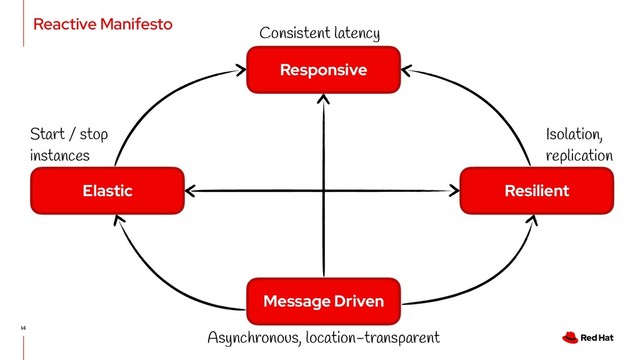 Reactive Manifesto
14
Message Driven
Elastic Resilient
Responsive
Asynchronous, location-transparent
Isolation,
replication
Start / stop
instances
Consistent latency
