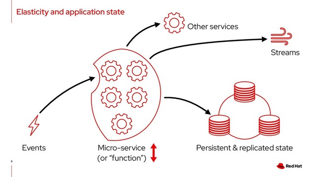 Elasticity and application state
8
Persistent & replicated state
Micro-service
(or “function”)
Events
Streams
Other services
