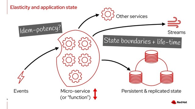 Elasticity and application state
9
Persistent & replicated state
Micro-service
(or “function”)
Events
Streams
State boundaries + life-time
Idem-potency?
Other services
