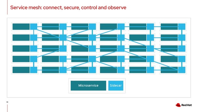Service mesh: connect, secure, control and observe
10
