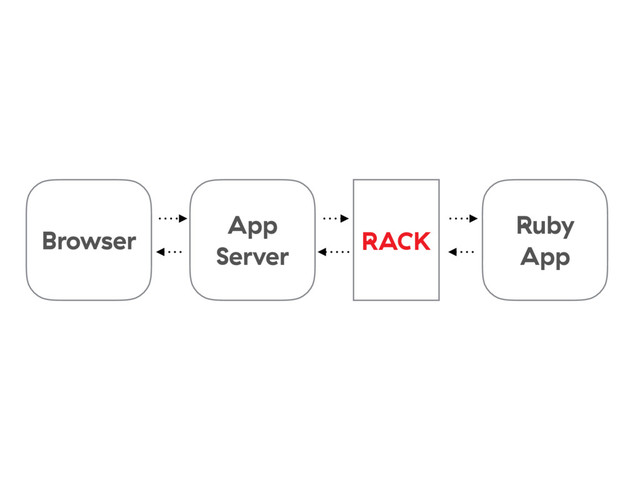 Browser
App
Server
RACK
Ruby
App
