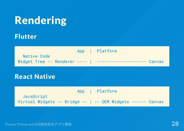 Rendering
Flutter
App | Platform
Native Code
Widget Tree -- Renderer ---- | -------------------- Canvas
React Native
App | Platform
JavaScript
Virtual Widgets -- Bridge -- | -- OEM Widgets ------ Canvas
Flutter
でAndroid/iOS
両対応のアプリ開発 28
