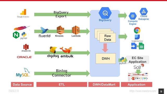 https://www.monotaro.com/
2020.2.13 18
BigQuery
Export
Binlog
Connector
Raw
Data
DWH EC Site
Application
Data Source ETL DWH/DataMart Application
Kinesis Lambda
Cloud
Dataproc
BigQuery Compute
Engine
