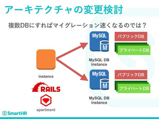ෳ਺%#ʹ͢Ε͹ϚΠάϨʔγϣϯ଎͘ͳΔͷͰ͸ʁ
ΞʔΩςΫνϟͷมߋݕ౼
MySQL DB
instance
BQBSUNFOU
ύϒϦοΫ%#
ϓϥΠϕʔτ%#
ϓϥΠϕʔτ%#
ϓϥΠϕʔτ%#
instance
MySQL DB
instance
ύϒϦοΫ%#
ϓϥΠϕʔτ%#
ϓϥΠϕʔτ%#
ϓϥΠϕʔτ%#

