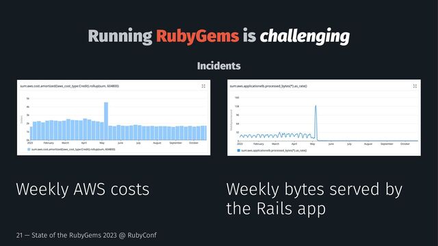 Running RubyGems is challenging
Incidents
Weekly AWS costs Weekly bytes served by
the Rails app
21 — State of the RubyGems 2023 @ RubyConf
