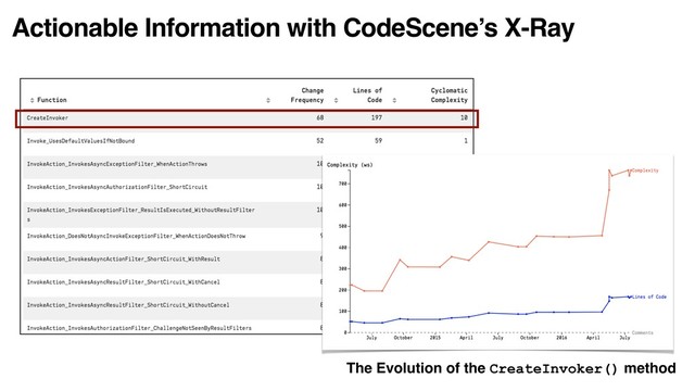 Actionable Information with CodeScene’s X-Ray
The Evolution of the CreateInvoker() method
