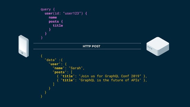 query {
user(id: “user123”) {
name
posts {
title
}
}
}
HTTP POST
{
"data" :{
"user": {
"name": "Sarah",
"posts": [
{ "title": "Join us for GraphQL Conf 2019” },
{ "title": "GraphQL is the future of APIs" },
]
}
}
}

