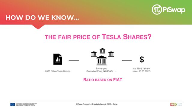 PiSwap Protocol – Ontochain Summit 2022 – Berlin
$
1,036 Billion Tesla Shares
ca. 750 $ / share
(date: 10.05.2022)
Exchanges
Deutsche Börse; NASDAQ, …
THE FAIR PRICE OF TESLA SHARES?
RATIO BASED ON FIAT
HOW DO WE KNOW…
