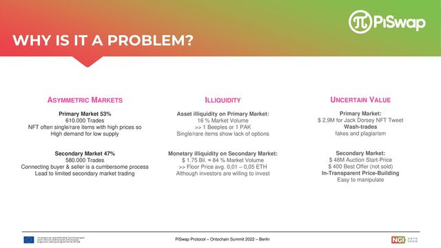 PiSwap Protocol – Ontochain Summit 2022 – Berlin
ILLIQUIDITY
Asset illiquidity on Primary Market:
16 % Market Volume
>> 1 Beeples or 1 PAK
Single/rare items show lack of options
Monetary illiquidity on Secondary Market:
$ 1.75 Bil. ≈ 84 % Market Volume
>> Floor Price avg. 0,01 – 0,05 ETH
Although investors are willing to invest
UNCERTAIN VALUE
Primary Market:
$ 2,9M for Jack Dorsey NFT Tweet
Wash-trades
fakes and plagiarism
Secondary Market:
$ 48M Auction Start-Price
$ 400 Best Offer (not sold)
In-Transparent Price-Building
Easy to manipulate
ASYMMETRIC MARKETS
Primary Market 53%
610.000 Trades
NFT often single/rare items with high prices so
High demand for low supply
Secondary Market 47%
580.000 Trades
Connecting buyer & seller is a cumbersome process
Lead to limited secondary market trading
WHY IS IT A PROBLEM?
