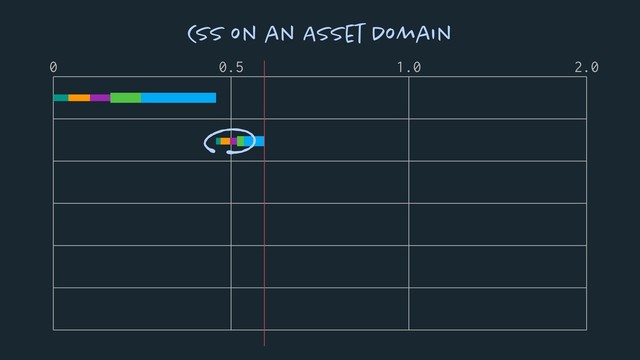0 0.5 1.0 2.0
CSS on an Asset Domain
