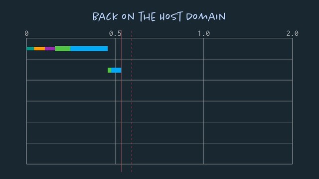 0 0.5 1.0 2.0
Back on the Host Domain
