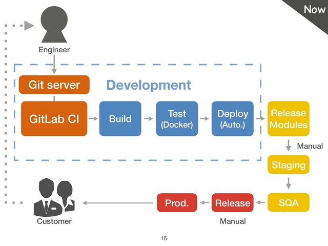 16
Customer
Git server Development
GitLab CI Build
Test
(Docker)
Deploy
(Auto.)
Release 
Modules
Engineer
Staging
Prod. Release SQA
Now
Manual
Manual
