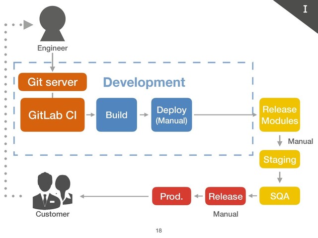 18
Customer
Git server Development
GitLab CI Build
Deploy
(Manual)
Release 
Modules
Engineer
Staging
Prod. Release SQA
Ⅰ
Manual
Manual
