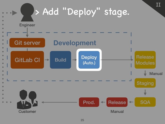 Manual
Manual
Ⅱ
25
Customer
Git server Development
GitLab CI Build
Deploy
(Auto.)
Release 
Modules
Engineer
Staging
Prod. Release SQA
> Add "Deploy" stage.
