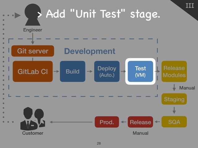 Manual
Manual
Ⅲ
28
Customer
Git server Development
GitLab CI Build
Deploy
(Auto.)
Test
(VM)
Release 
Modules
Engineer
Staging
Prod. Release SQA
> Add "Unit Test" stage.
