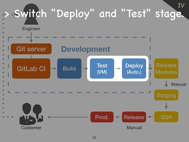 Manual
Manual
Ⅳ
30
Customer
Git server Development
GitLab CI Build
Test
(VM)
Deploy
(Auto.)
Release 
Modules
Engineer
Staging
Prod. Release SQA
> Switch "Deploy" and "Test" stage.
