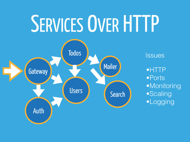 Gateway
Todos
Users
Auth
SERVICES OVER HTTP
Mailer
Search
•HTTP
•Ports
•Monitoring
•Scaling
•Logging
Issues
