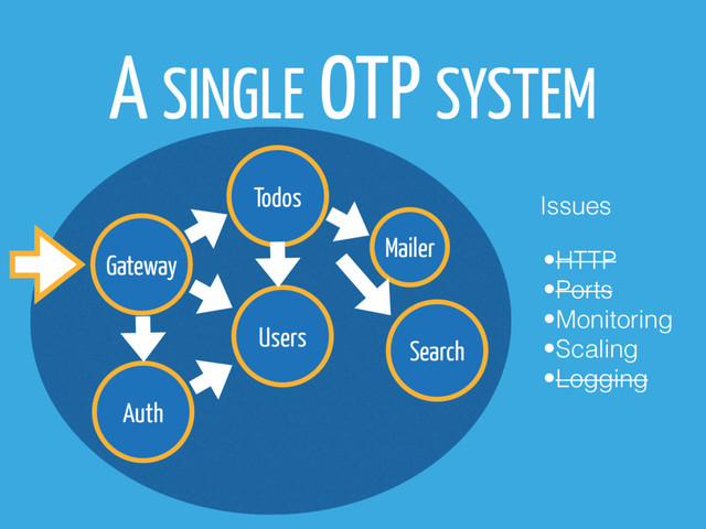 Gateway
Todos
Users
Auth
A SINGLE OTP SYSTEM
Mailer
Search
•HTTP
•Ports
•Monitoring
•Scaling
•Logging
Issues
