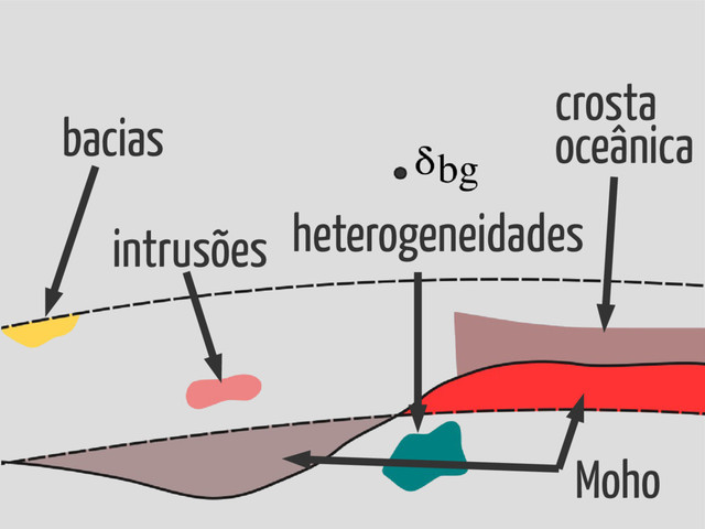 bacias
intrusões
crosta
oceânica
Moho
heterogeneidades
