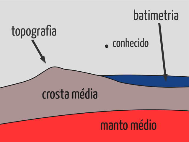conhecido
topografia
batimetria
crosta média
manto médio
