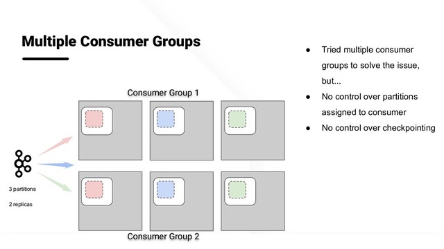 @apachepinot | @KishoreBytes
Multiple Consumer Groups
Consumer Group 1
Consumer Group 2
3 partitions
2 replicas
● Tried multiple consumer
groups to solve the issue,
but...
● No control over partitions
assigned to consumer
● No control over checkpointing
