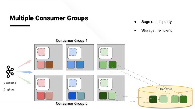 @apachepinot | @KishoreBytes
Deep store
Multiple Consumer Groups
Consumer Group 1
Consumer Group 2
3 partitions
2 replicas
● Segment disparity
● Storage inefficient
