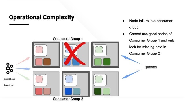 @apachepinot | @KishoreBytes
Operational Complexity
Queries
Consumer Group 1
Consumer Group 2
3 partitions
2 replicas
● Node failure in a consumer
group
● Cannot use good nodes of
Consumer Group 1 and only
look for missing data in
Consumer Group 2
