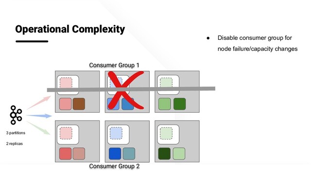 @apachepinot | @KishoreBytes
Operational Complexity
Consumer Group 1
Consumer Group 2
3 partitions
2 replicas
● Disable consumer group for
node failure/capacity changes
