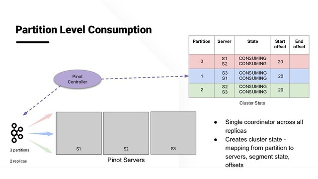 @apachepinot | @KishoreBytes
S1 S3
Partition Level Consumption
Pinot
Controller
S2
3 partitions
2 replicas
Partition Server State Start
offset
End
offset
S1
S2
CONSUMING
CONSUMING 20
S3
S1
CONSUMING
CONSUMING 20
S2
S3
CONSUMING
CONSUMING 20
0
1
2
Cluster State
● Single coordinator across all
replicas
● Creates cluster state -
mapping from partition to
servers, segment state,
offsets
Pinot Servers
