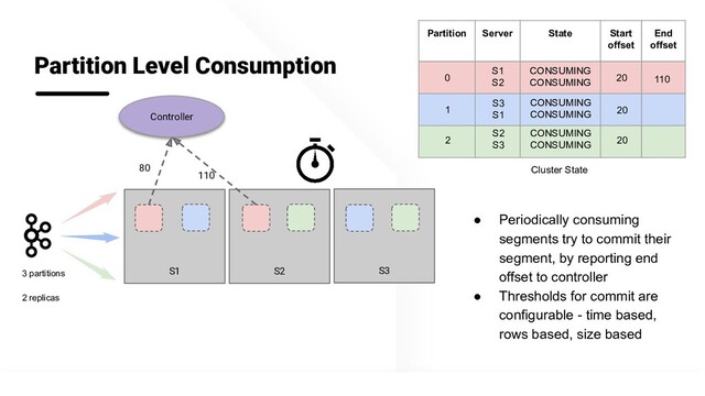 @apachepinot | @KishoreBytes
S1 S3
Partition Level Consumption
Controller
S2
3 partitions
2 replicas
Partition Server State Start
offset
End
offset
0
S1
S2
CONSUMING
CONSUMING 20
1
S3
S1
CONSUMING
CONSUMING 20
2
S2
S3
CONSUMING
CONSUMING 20
Cluster State
80
110
110
● Periodically consuming
segments try to commit their
segment, by reporting end
offset to controller
● Thresholds for commit are
configurable - time based,
rows based, size based
