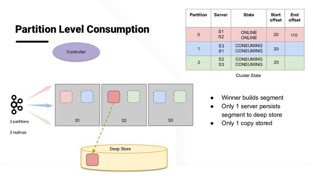 @apachepinot | @KishoreBytes
Deep Store
S1 S3
Partition Level Consumption
Controller
S2
3 partitions
2 replicas
Partition Server State Start
offset
End
offset
0
S1
S2 20
1
S3
S1
CONSUMING
CONSUMING 20
2
S2
S3
CONSUMING
CONSUMING 20
Cluster State
110
ONLINE
ONLINE
● Winner builds segment
● Only 1 server persists
segment to deep store
● Only 1 copy stored
