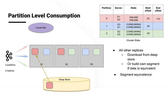 @apachepinot | @KishoreBytes
Deep Store
S1 S3
Partition Level Consumption
Controller
S2
3 partitions
2 replicas
Partition Server State Start
offset
End
offset
0
S1
S2 20
1
S3
S1
CONSUMING
CONSUMING 20
2
S2
S3
CONSUMING
CONSUMING 20
Cluster State
110
ONLINE
ONLINE
● All other replicas
○ Download from deep
store
○ Or build own segment
if data is equivalent
● Segment equivalence
