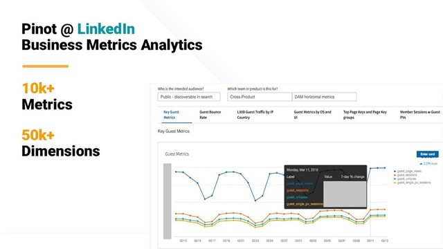 @apachepinot | @KishoreBytes
Pinot @ LinkedIn
Business Metrics Analytics
10k+
Metrics
50k+
Dimensions
