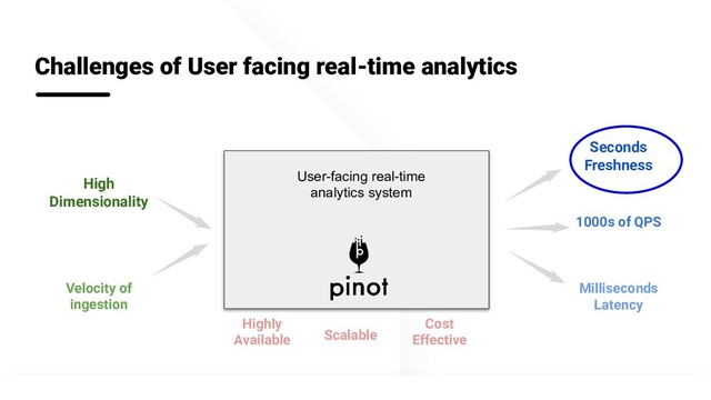 @apachepinot | @KishoreBytes
Challenges of User facing real-time analytics
Velocity of
ingestion
High
Dimensionality
1000s of QPS
Milliseconds
Latency
Seconds
Freshness
Highly
Available Scalable
Cost
Effective
User-facing real-time
analytics system
