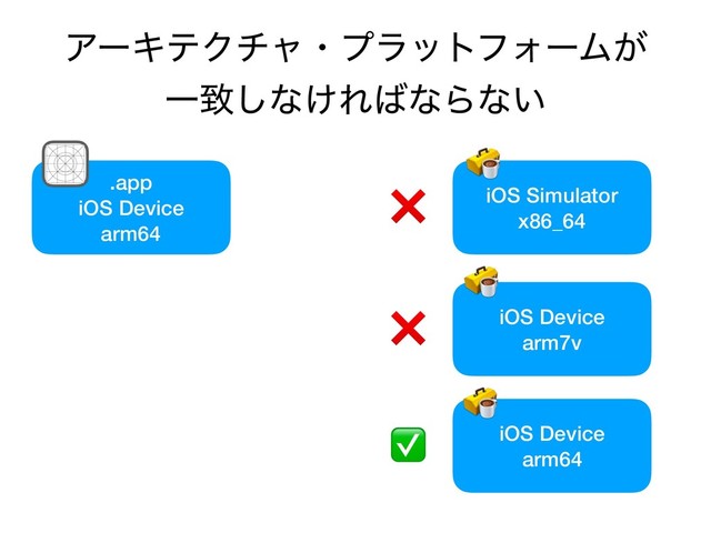 ΞʔΩςΫνϟɾϓϥοτϑΥʔϜ͕
Ұக͠ͳ͚Ε͹ͳΒͳ͍
iOS Simulator
x86_64
iOS Device
arm7v
iOS Device
arm64
.app
iOS Device
arm64
❌
❌
✅
