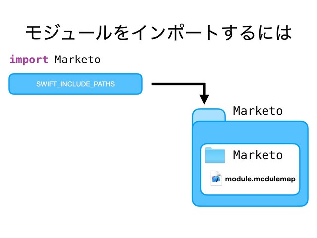ϞδϡʔϧΛΠϯϙʔτ͢Δʹ͸
SWIFT_INCLUDE_PATHS
module.modulemap
import Marketo
Marketo
Marketo
