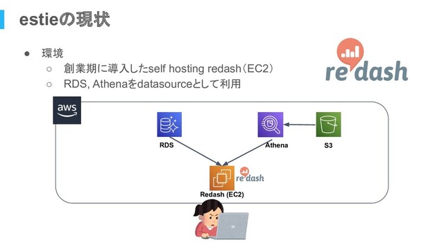 ● 環境
○ 創業期に導入したself hosting redash（EC2）
○ RDS, Athenaをdatasourceとして利用
estieの現状
RDS Athena S3
Redash (EC2)
