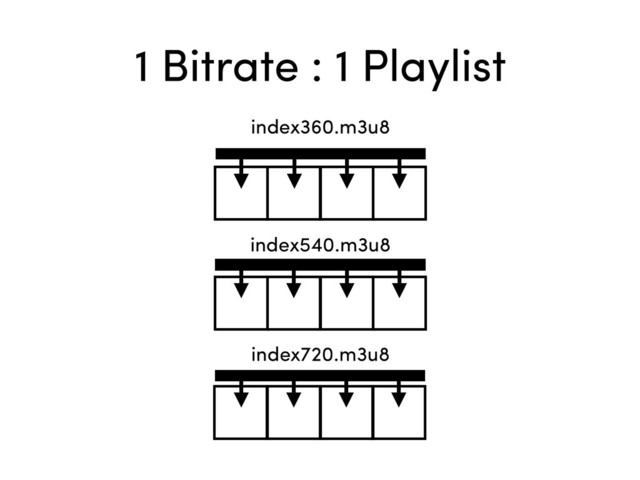 index360.m3u8
index540.m3u8
index720.m3u8
1 Bitrate : 1 Playlist
