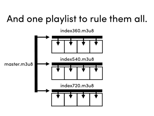 index360.m3u8
index540.m3u8
index720.m3u8
master.m3u8
And one playlist to rule them all.
