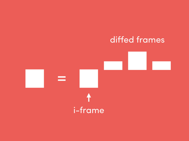 =
i-frame
diﬀed frames
